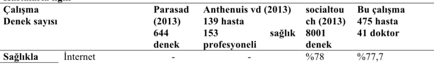 Tablo 14.Özet Tablo  Hastalarla ilgili  Çalışma  Denek sayısı  Parasad (2013)  644  denek  Anthenuis vd (2013) 139 hasta 153  sağlık profesyoneli  socialtou ch (2013) 8001 denek  Bu çalışma 475 hasta 41 doktor  Sağlıkla  İnternet  -  -  %78  %77,7 