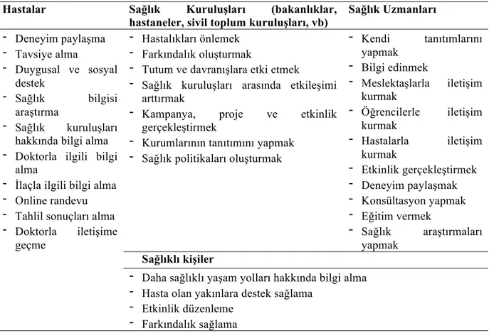 Tablo 3.Sağlık Alanında Sosyal Medyanın Yaygın Kullanım Alanları   Hastalar  Sağlık  Kuruluşları  (bakanlıklar, 