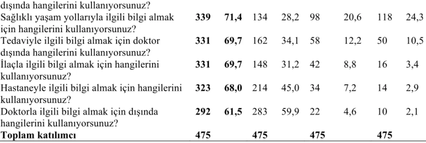 Tablo 7. Internet ve Sağlık İletişimi Hakkında Deneklerin Görüşleri   