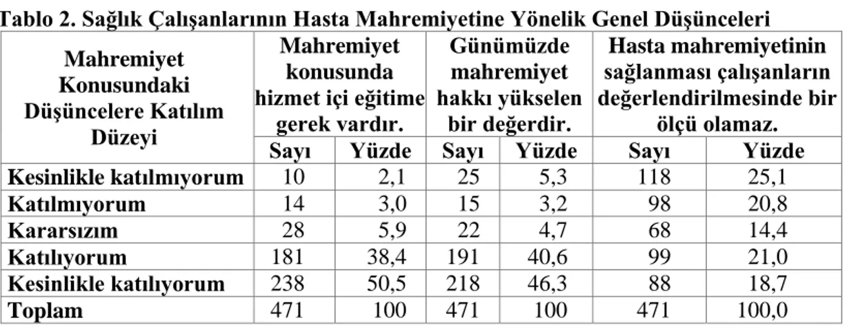 Tablo 2. Sağlık Çalışanlarının Hasta Mahremiyetine Yönelik Genel Düşünceleri  Mahremiyet  Konusundaki  Düşüncelere Katılım  Düzeyi  Mahremiyet konusunda  hizmet içi eğitime 