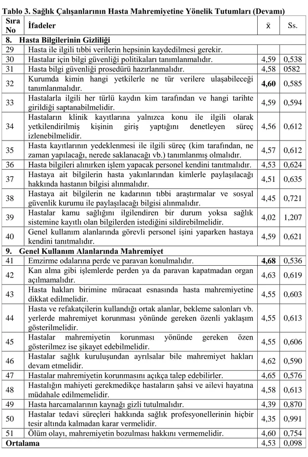 Tablo 3. Sağlık Çalışanlarının Hasta Mahremiyetine Yönelik Tutumları (Devamı)  Sıra 