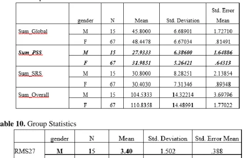 Table 9. Group Statistics 