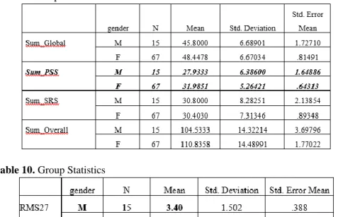 Table 9. Group Statistics 