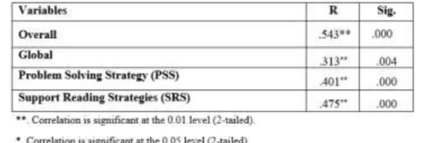 Table 3 also shows the correlation coefficients calculated for the subcomponents of  metacognitive reading strategies