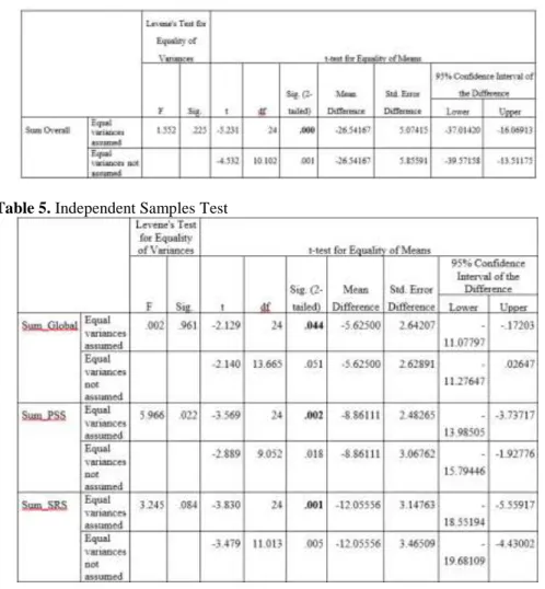 Table 4. Independent Samples Test 
