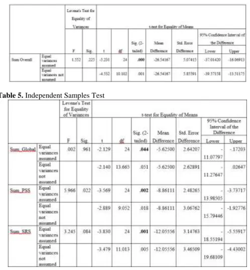 Table 4. Independent Samples Test 