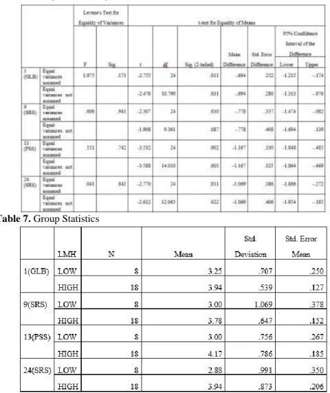 Table 6. Independent Samples Test 