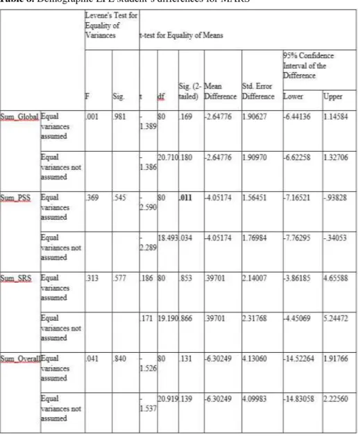 Table 8. Demographic EFL student’s differences for MARS 