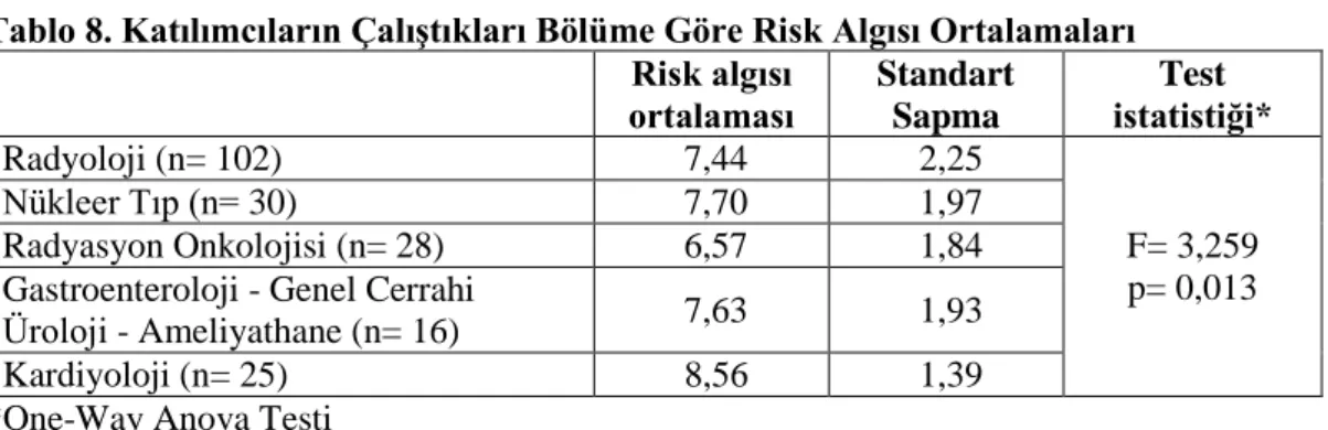 Tablo 8. Katılımcıların Çalıştıkları Bölüme Göre Risk Algısı Ortalamaları  Risk algısı  ortalaması  Standart Sapma  Test  istatistiği*  Radyoloji (n= 102)  7,44   2,25  F= 3,259  p= 0,013 Nükleer Tıp (n= 30) 7,70  1,97 Radyasyon Onkolojisi (n= 28) 6,57  1,