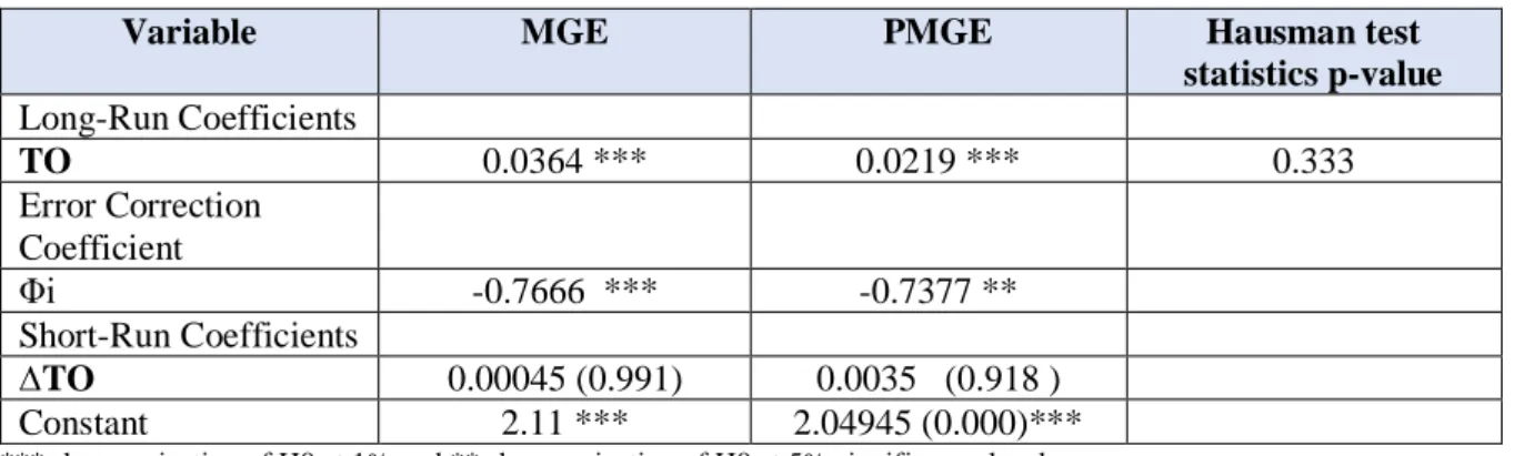 Table 6. Pool  Mean Group And Mean Group Estimations of ARDL (1,1,1) 