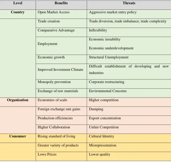 Table 1. Free Trade Benefits in Contrast with Threats 