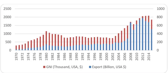 Graphic 1. Evolution of African GNI and Export from 1960 to 2011 