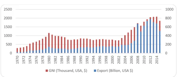 Graphic 1. Evolution of African GNI and Export from 1960 to 2011 