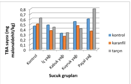 Figure 3. The effect of fat type x spice type interaction on TBA values of sucuks 