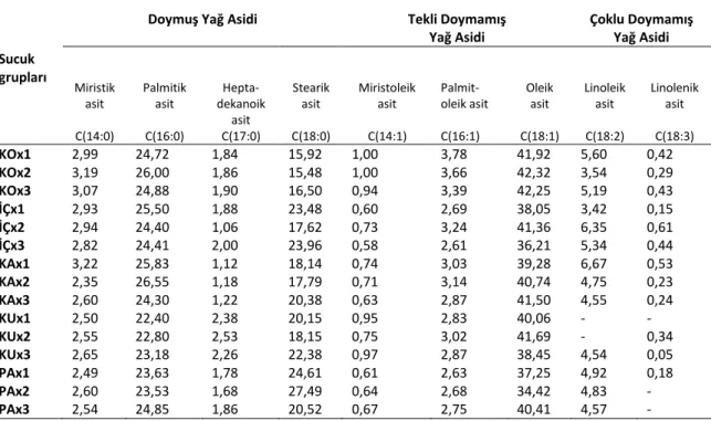Table 2. Results of fatty acid composition of sucuk produced with different fat types and spices  