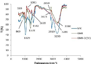 Şekil 3. Muz kabuğu, KMK ve KMK-Cr (VI) FTIR spektrumu 