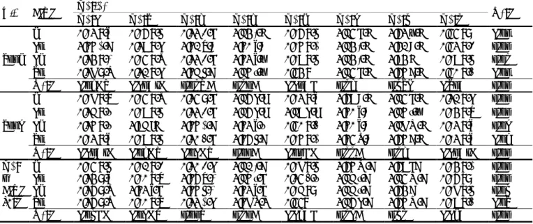 Tablo 13. Bakla boyuna ait ortalama değerler ve AÖF testi sonuçları (cm) (Mean value of pod length (cm) of field pea lines  and LSD tests) 