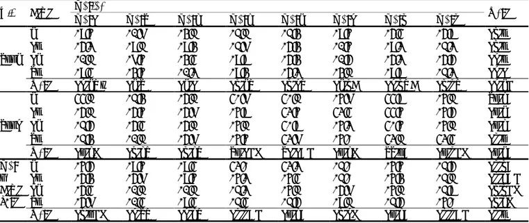 Tablo 9. Boğum sayısına ait ortalama değerler ve AÖF testi sonuçları (adet/bitki) (Mean value of number of nodes per plant  (number/plant) of field pea lines and LSD tests ) 