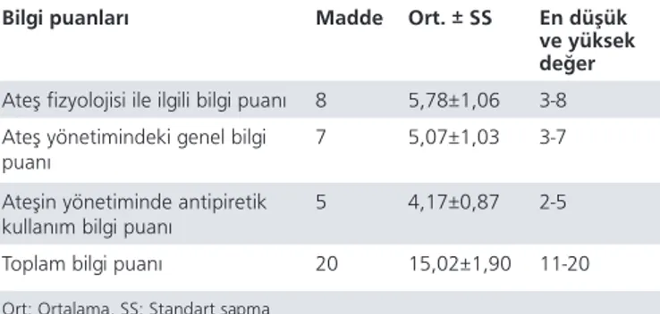 Tablo  3.  Katılımcıların  antipiretik  kullanımına  ilişkin  uygulamaları 