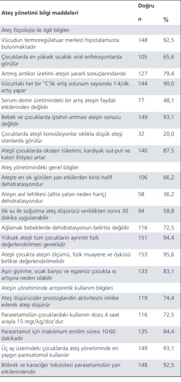 Tablo 5. Katılımcıların ateş yönetimi hakkındaki bilgileri (n=160) Ateş yönetimi bilgi maddeleri