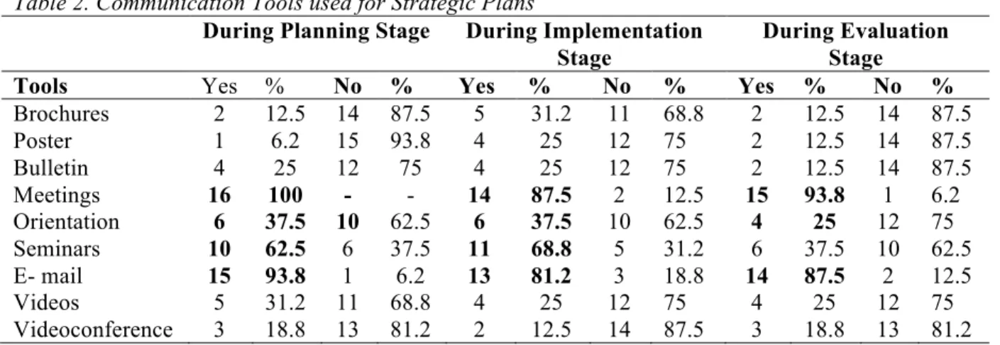 Table 2. Communication Tools used for Strategic Plans 