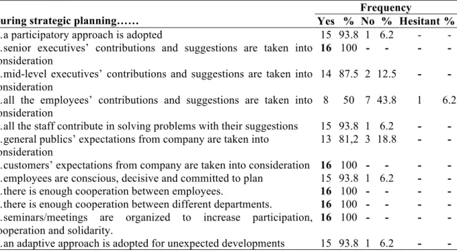 Table 4.  Corporate Communication Activities during Strategic Plan  During strategic planning…… 