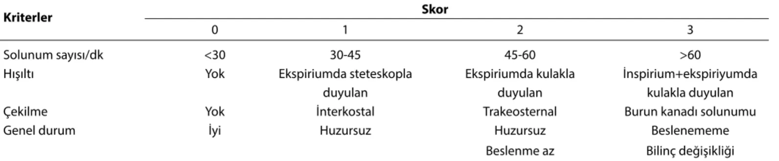 Tablo 1. Bronşiyolitte Wang klinik skorlaması  [3]