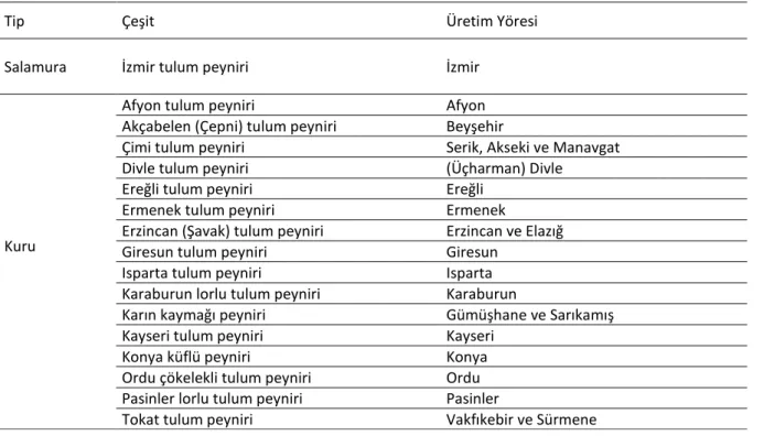 Tablo 1. Tulum Peyniri Tipleri ve Başlıca Çeşitleri   Table 1. Types of Tulum Cheese and Main Varieties