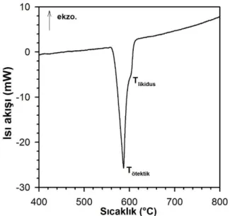 Şekil  3.  Deneyde  kullanılan  Al-Si  alaşımına  ait  termal  analiz ısıtma eğrisi (Isıtma hızı 10°C/dak.)