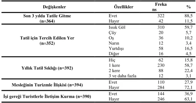 Tablo 3: Katılımcıların Tatil tercihleri ve Turizm ile İlişkilerine Dair Dağılım 