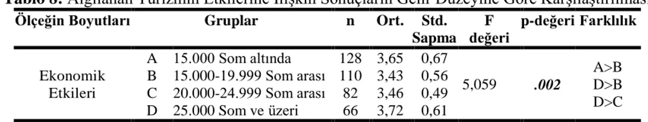 Tablo 7: Algılanan Turizmin Etkilerine İlişkin Sonuçların Öğrenim Durumlarına Göre  Karşılaştırılması 