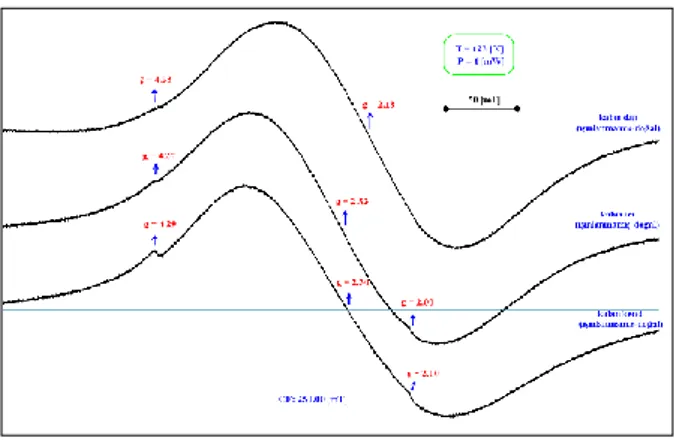 Şekil  1.  Işınlanmamış-doğal  Kumyer  örneğinin  123K  sıcaklığında  ESR  spektrumları  (ESR  spectra  of  natural Kumyer sample at 123K temperature) 