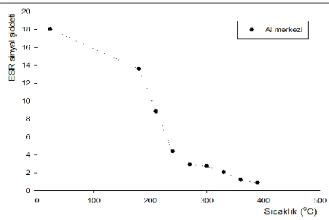 Şekil 15. Al merkezi ESR sinyal şiddetinin tavlama sıcaklığına  bağlı değişimi (ESR signal intensity variation of Al  center by annealing temperature) 