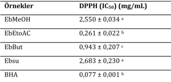 Tablo 3. E. billadieri ile hazırlanan ekstrelerinin ABTS⁺	radika- ABTS⁺	radika-lini süpürücü etkisi