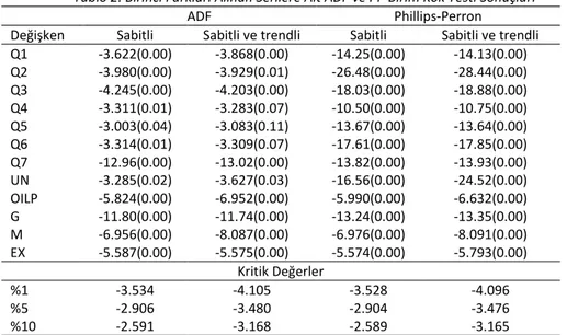 Tablo 2: Birinci Farkları Alınan Serilere Ait ADF ve PP Birim Kök Testi Sonuçları 