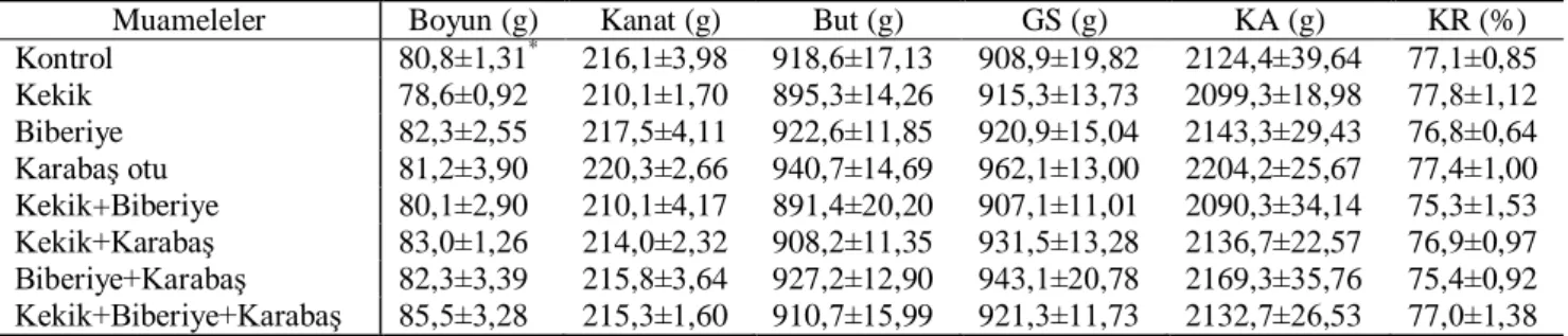 Çizelge  4’deki  YYO  incelendiğinde,  YYO’nun  gruplar arasında istatistiki bir farklılaşmaya yol açmadığı  görülmüştür  (P&gt;0,05)