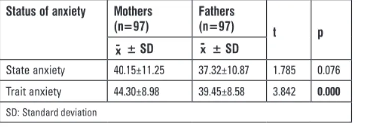 Table IV. Comparison of mean anxiety score by socio-demographic characteristics of the mothers and fathers