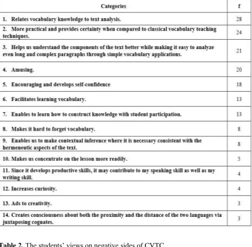 Table 1. The students’ views on positive sides of CVTC 