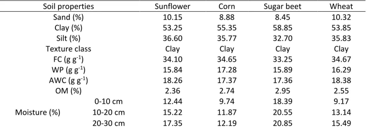 Table 1. Soil physical and chemical properties at different plants samples. 