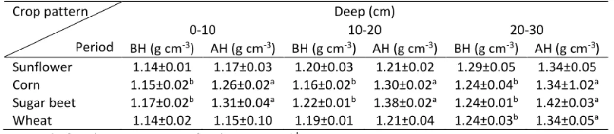 Table 2. The values of bulk density before and after harvesting of different plants. 