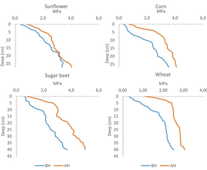 Figure  1.  Before  and  after  harvest  under  four  different  crops  0-40  cm  depth  penetration  measurements 