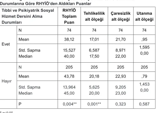 Tablo 5. Öğrencilerin Tıbbi ve Psikiyatrik Sosyal Hizmet Dersini Alma  Durumlarına Göre RHYİÖ’den Aldıkları Puanlar 