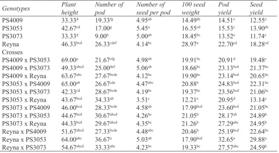 Çizelge 5- 4x4 tam diallel bezelye melez populasyonlarında bazı agronomik özelliklere ait değerler