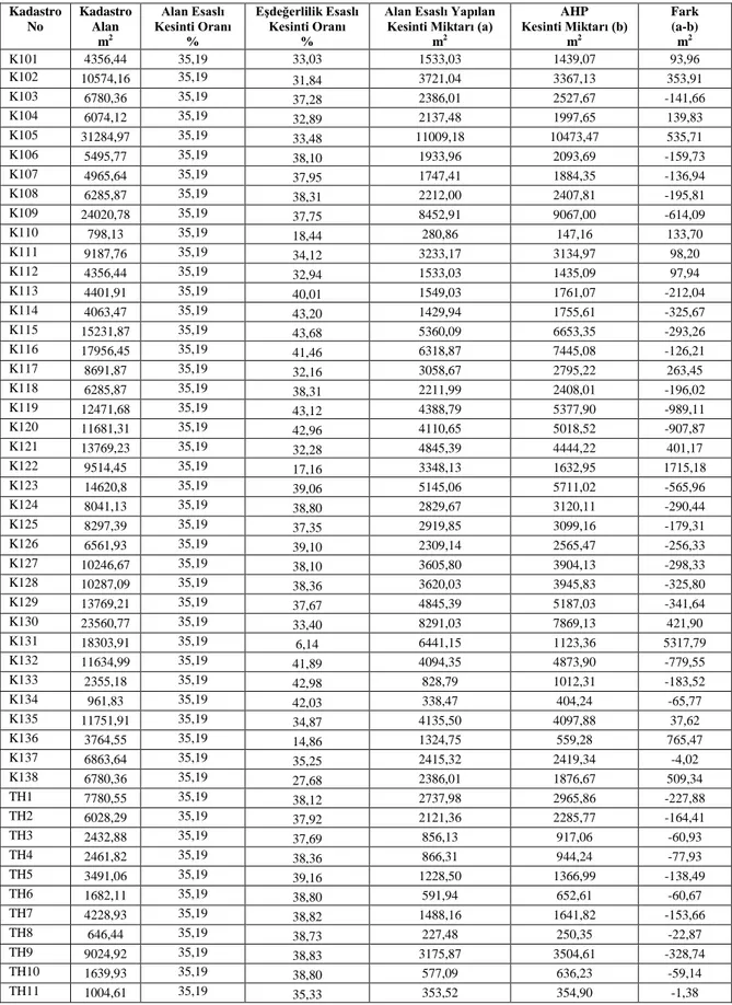 Tablo 13. Alan esaslı yöntem ile eşdeğerlilik esaslı yöntemde yapılan kesinti farklılıkları  Kadastro  No  Kadastro Alan   m 2 Alan Esaslı  Kesinti Oranı %  Eşdeğerlilik Esaslı Kesinti Oranı  % 