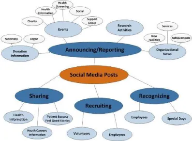 Figure 1: Health Social Media Thematic Web 
