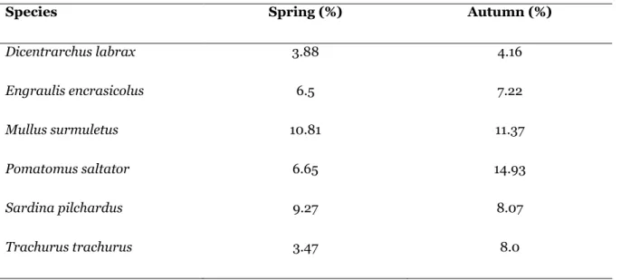 Table 1. Total lipid percent of fish (% of lipid)