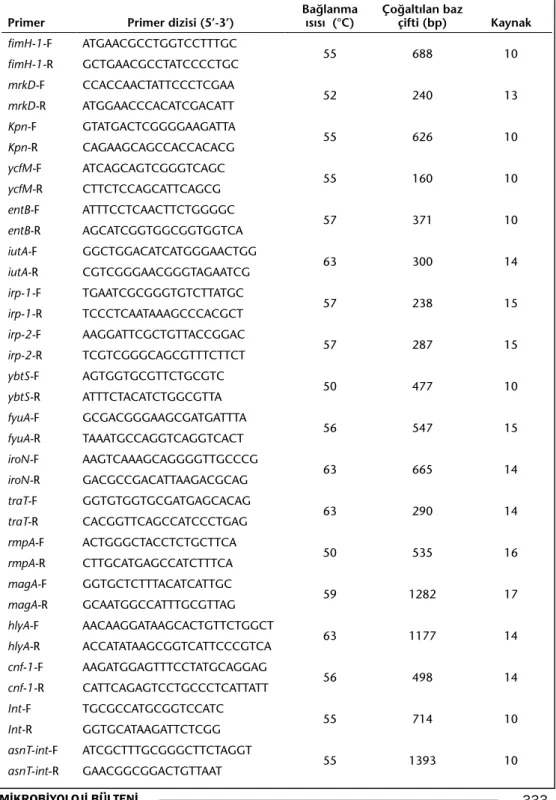 Tablo I. Çalışmamızda Araştırılan Virülans Genlerinin Primer Dizileri, Bağlanma Isıları ve Baz Çifti (bp)  Uzunlukları