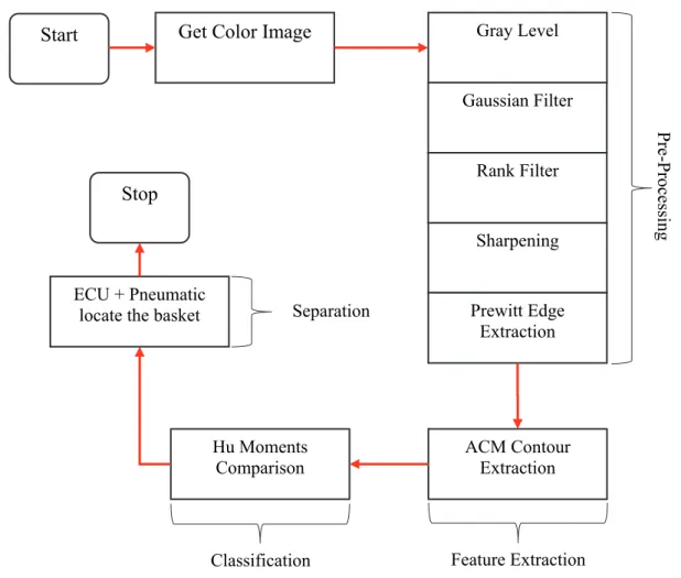 Figure 3. The operation phases of the designed software 