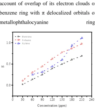 Figure 3. Variation of the sensitivity with BTX  concentration 