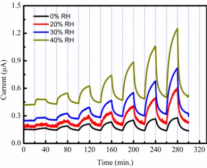 Figure 4. Effect of the RH on the toluene sensing characteristic of the sensor    